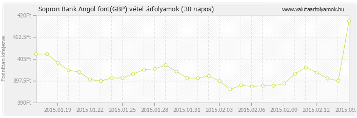 Angol font (GBP) - Sopron Bank valuta vétel 30 napos