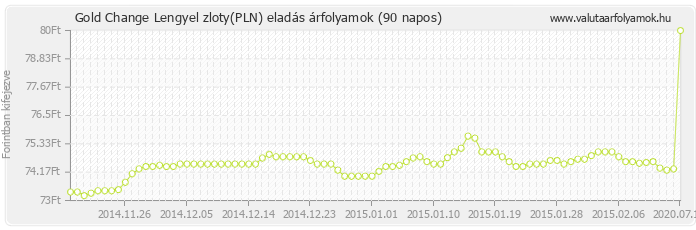 Lengyel zloty (PLN) - Gold Change valuta eladás 90 napos