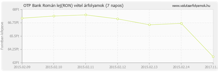 Román lej (RON) - OTP Bank deviza vétel 7 napos