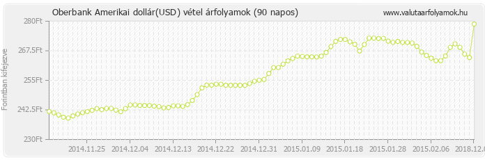 Amerikai dollár (USD) - Oberbank valuta vétel 90 napos