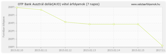 Ausztrál dollár (AUD) - OTP Bank deviza vétel 7 napos