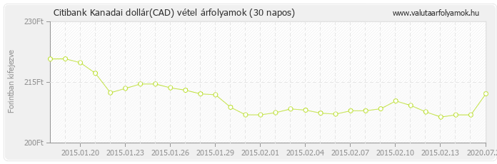 Kanadai dollár (CAD) - Citibank deviza vétel 30 napos