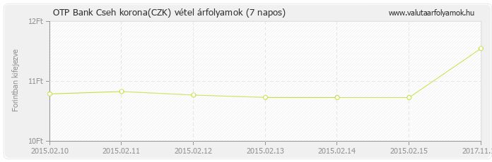 Cseh korona (CZK) - OTP Bank deviza vétel 7 napos