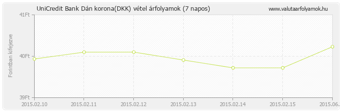 Dán korona (DKK) - UniCredit Bank valuta vétel 7 napos