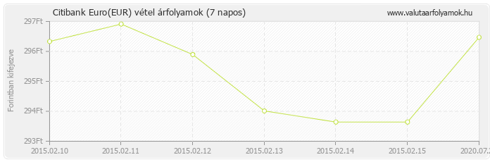 Euro (EUR) - Citibank valuta vétel 7 napos