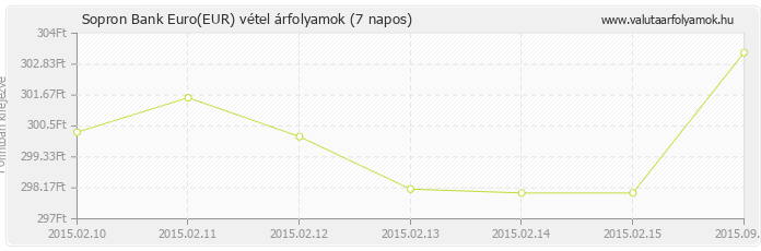 Euro (EUR) - Sopron Bank valuta vétel 7 napos