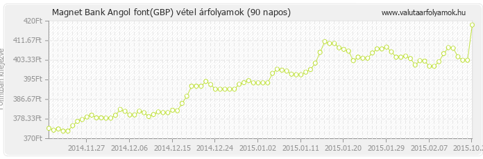 Angol font (GBP) - Magnet Bank valuta vétel 90 napos