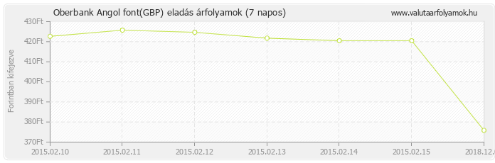 Angol font (GBP) - Oberbank valuta eladás 7 napos