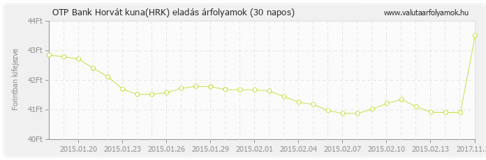 Horvát kuna (HRK) - OTP Bank deviza eladás 30 napos