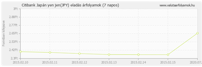 Japán yen jen (JPY) - Citibank deviza eladás 7 napos