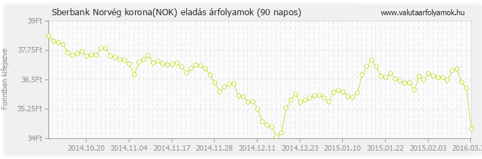 Norvég korona (NOK) - Sberbank deviza eladás 90 napos