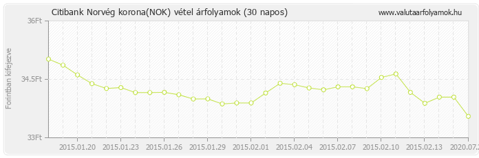 Norvég korona (NOK) - Citibank valuta vétel 30 napos