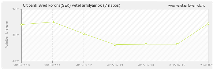 Svéd korona (SEK) - Citibank valuta vétel 7 napos