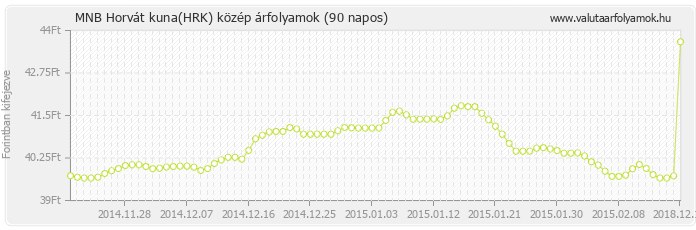 Horvát kuna (HRK) - MNB deviza közép 90 napos