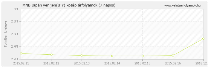 Japán yen jen (JPY) - MNB deviza közép 7 napos