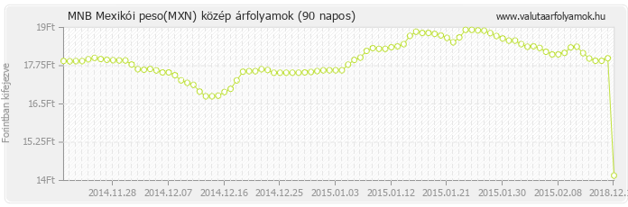 Mexikói peso (MXN) - MNB deviza közép 90 napos