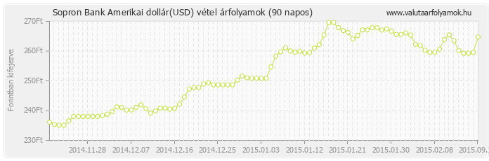 Amerikai dollár (USD) - Sopron Bank deviza vétel 90 napos