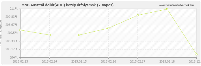 Ausztrál dollár (AUD) - MNB deviza közép 7 napos