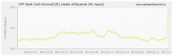 Cseh korona (CZK) - OTP Bank deviza eladás 90 napos