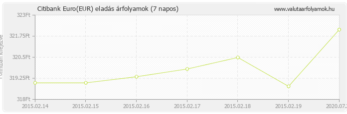 Euro (EUR) - Citibank valuta eladás 7 napos