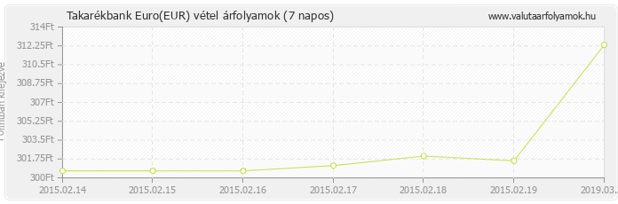 Euro (EUR) - Takarékbank valuta vétel 7 napos