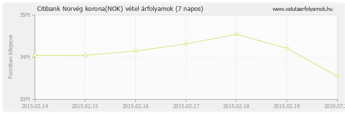 Norvég korona (NOK) - Citibank valuta vétel 7 napos