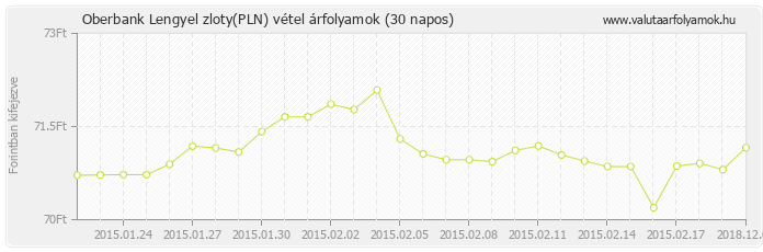 Lengyel zloty (PLN) - Oberbank valuta vétel 30 napos