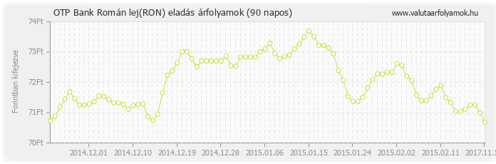 Román lej (RON) - OTP Bank valuta eladás 90 napos