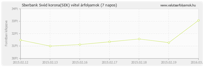 Svéd korona (SEK) - Sberbank valuta vétel 7 napos