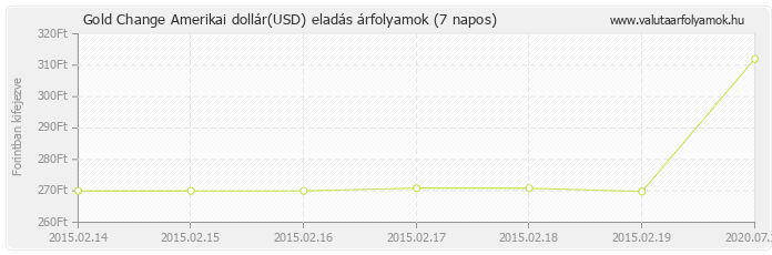 Amerikai dollár (USD) - Gold Change valuta eladás 7 napos