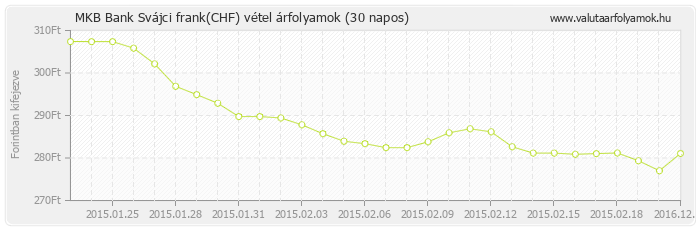 Svájci frank (CHF) - MKB Bank valuta vétel 30 napos