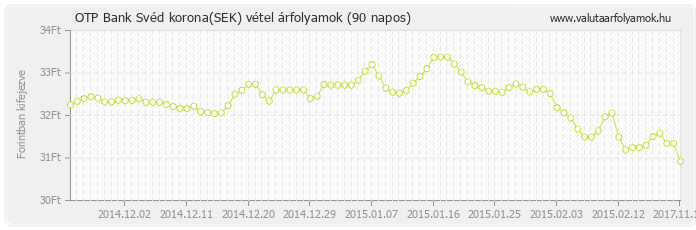 Svéd korona (SEK) - OTP Bank deviza vétel 90 napos