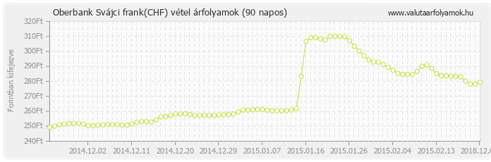 Svájci frank (CHF) - Oberbank valuta vétel 90 napos