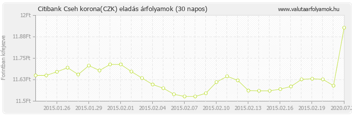 Cseh korona (CZK) - Citibank valuta eladás 30 napos