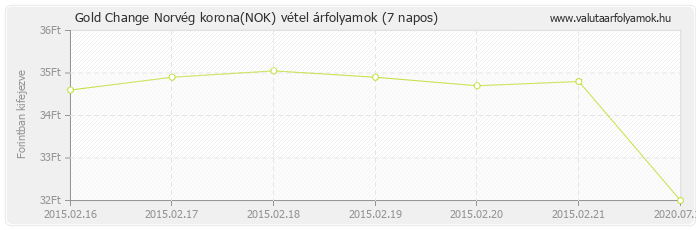 Norvég korona (NOK) - Gold Change valuta vétel 7 napos