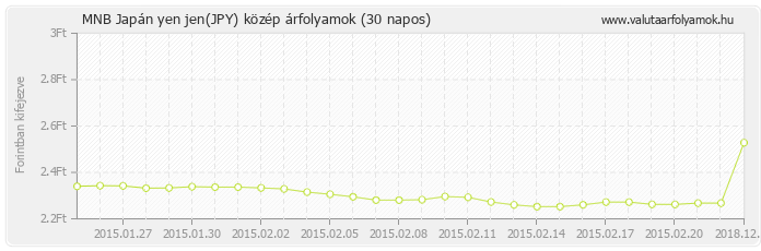 Japán yen jen (JPY) - MNB deviza közép 30 napos