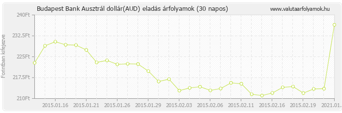 Ausztrál dollár (AUD) - Budapest Bank valuta eladás 30 napos