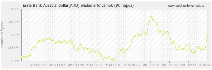 Ausztrál dollár (AUD) - Erste Bank valuta eladás 90 napos