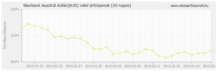 Ausztrál dollár (AUD) - Sberbank valuta vétel 30 napos