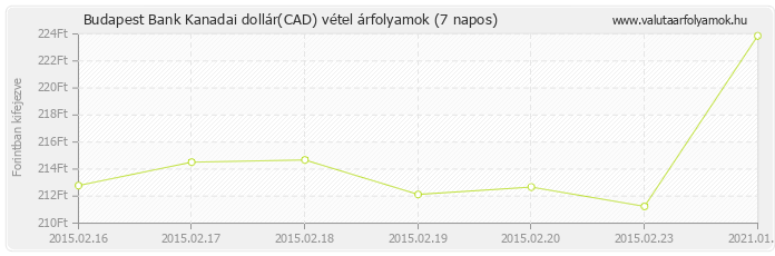 Kanadai dollár (CAD) - Budapest Bank valuta vétel 7 napos