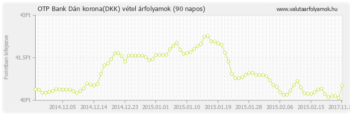 Dán korona (DKK) - OTP Bank valuta vétel 90 napos