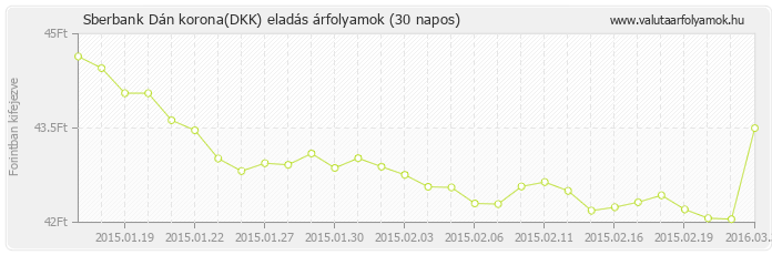 Dán korona (DKK) - Sberbank valuta eladás 30 napos