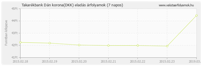 Dán korona (DKK) - Takarékbank valuta eladás 7 napos