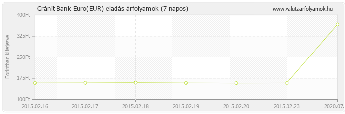 Euro (EUR) - Gránit Bank valuta eladás 7 napos