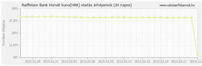 Horvát kuna (HRK) - Raiffeisen Bank valuta eladás 30 napos