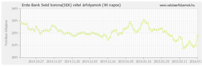 Svéd korona (SEK) - Erste Bank valuta vétel 90 napos