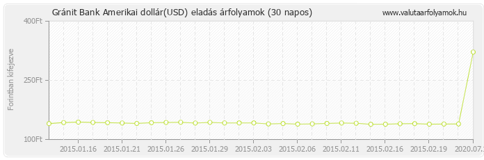 Amerikai dollár (USD) - Gránit Bank valuta eladás 30 napos