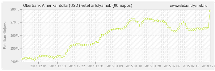 Amerikai dollár (USD) - Oberbank valuta vétel 90 napos