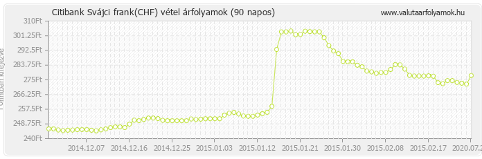 Svájci frank (CHF) - Citibank deviza vétel 90 napos