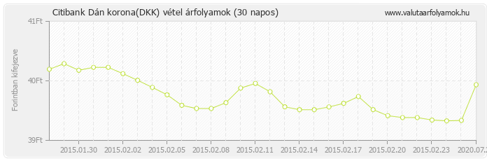 Dán korona (DKK) - Citibank valuta vétel 30 napos